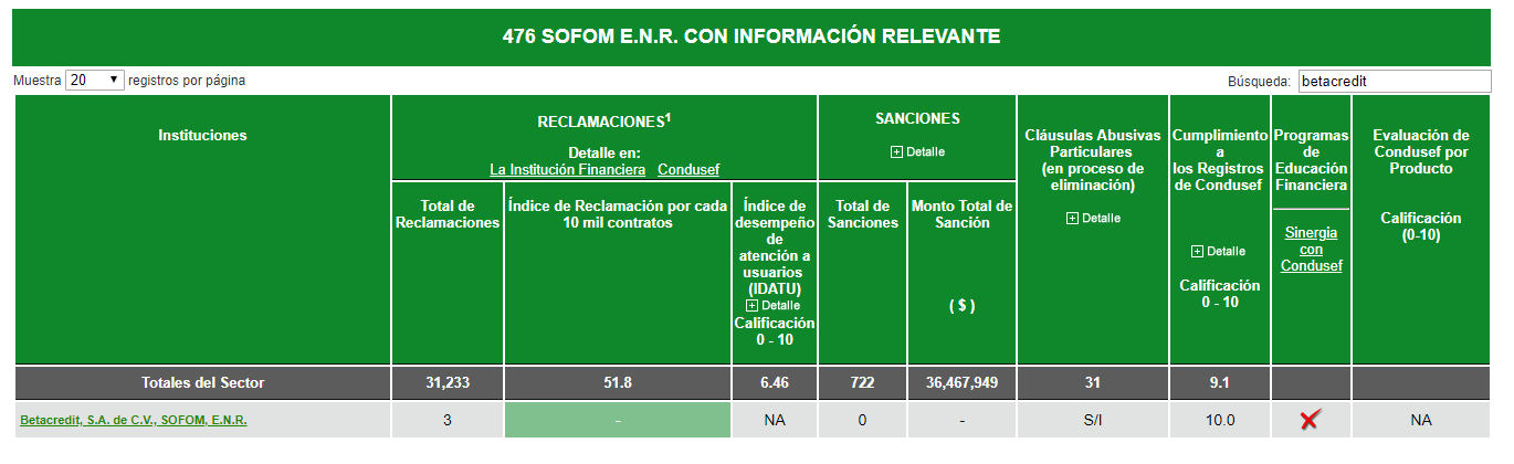 Cuadro de Información de Buró de Entidades Financieras de Betacredit®