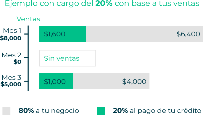 Tabla de Ejemplo de Crédito con cargo del 20% de bontu